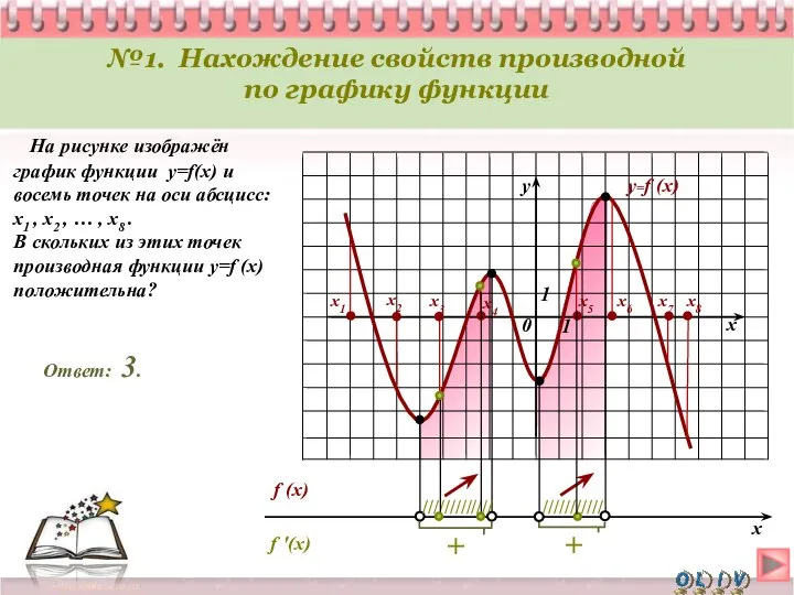 На рисунке изображён график функции y=f(x) и восемь точек на оси