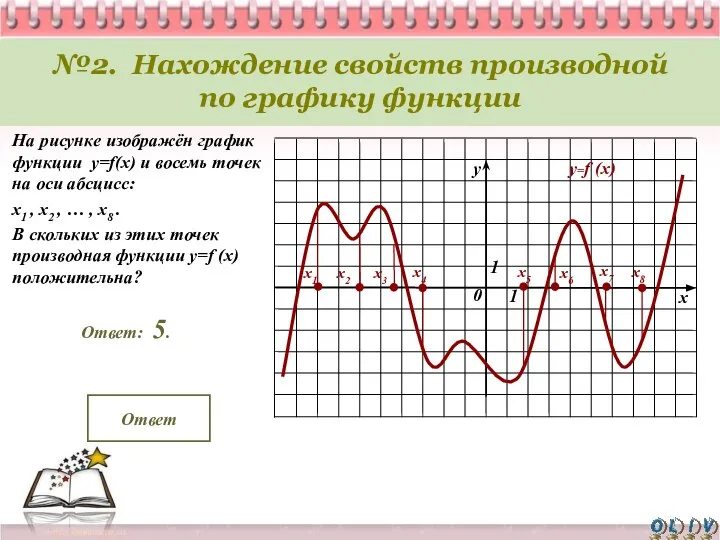 На рисунке изображён график функции y=f(x) и восемь точек на оси