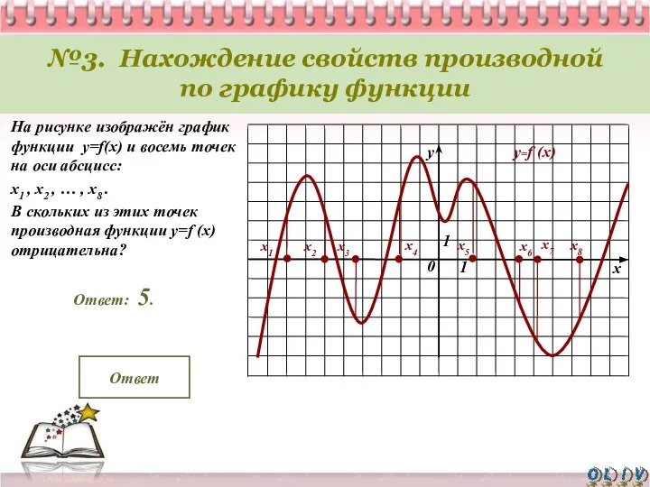 На рисунке изображён график функции y=f(x) и восемь точек на оси