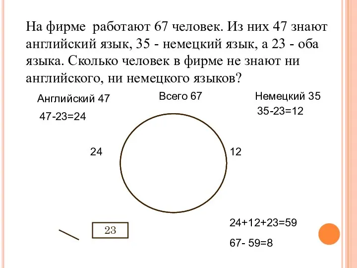 Всего 67 Английский 47 Немецкий 35 23 47-23=24 24 35-23=12 12