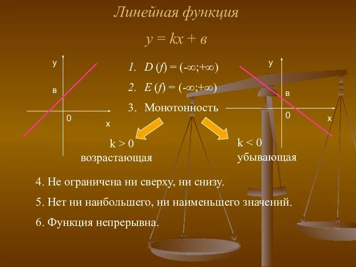 х у 0 k > 0 возрастающая х у 0 k