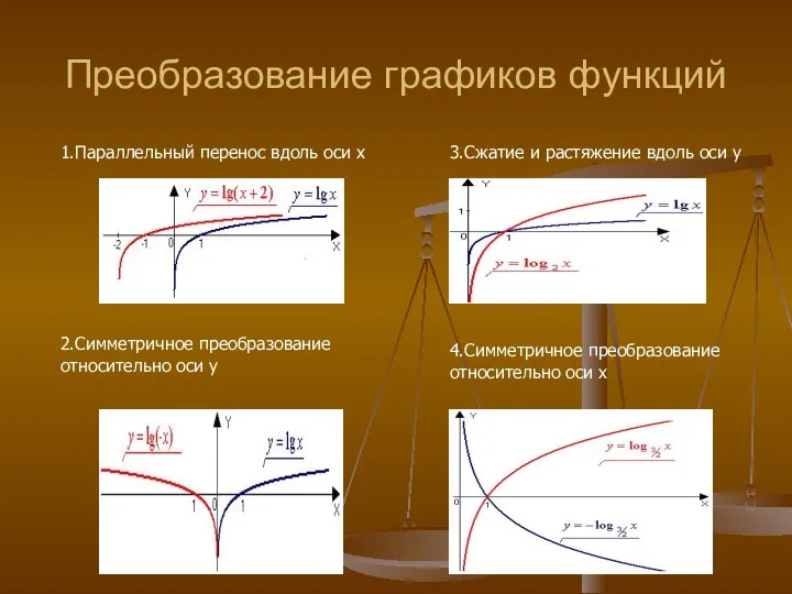 Преобразование графиков функций 1.Параллельный перенос вдоль оси x 3.Сжатие и растяжение