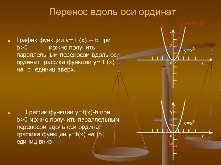 Перенос вдоль оси ординат График функции y= f (x) + b