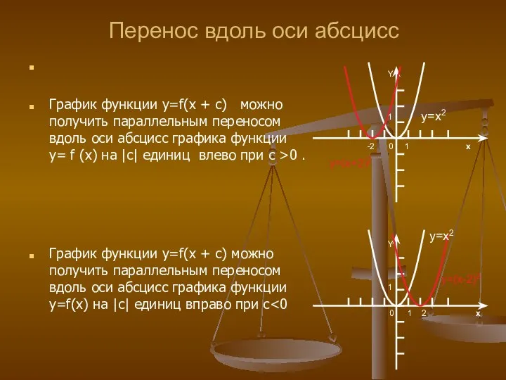 Перенос вдоль оси абсцисс График функции y=f(x + c) можно получить