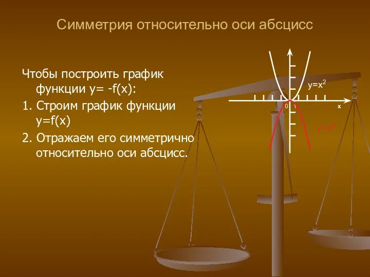 Симметрия относительно оси абсцисс 0 1 x y=x2 y=-x2 Чтобы построить