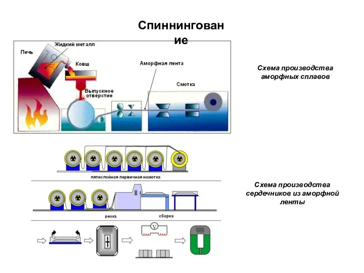 Схема производства аморфных сплавов Схема производства сердечников из аморфной ленты Спиннингование