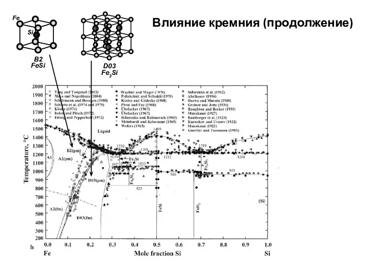 Влияние кремния (продолжение)