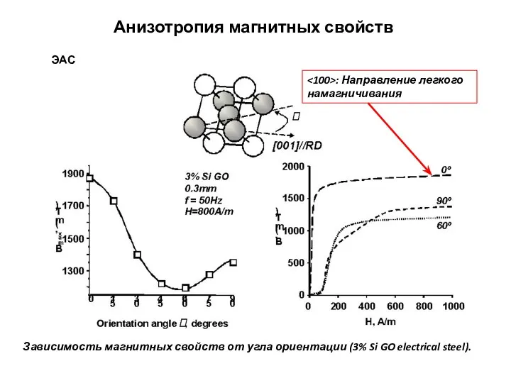 Зависимость магнитных свойств от угла ориентации (3% Si GO electrical steel).