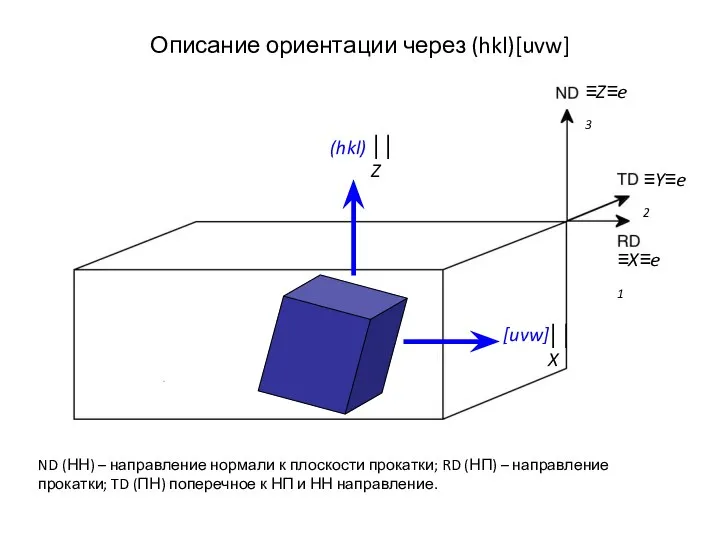 Описание ориентации через (hkl)[uvw] [uvw] (hkl) ≡Z≡e3 ≡Y≡e2 ≡X≡e1 ││ Z