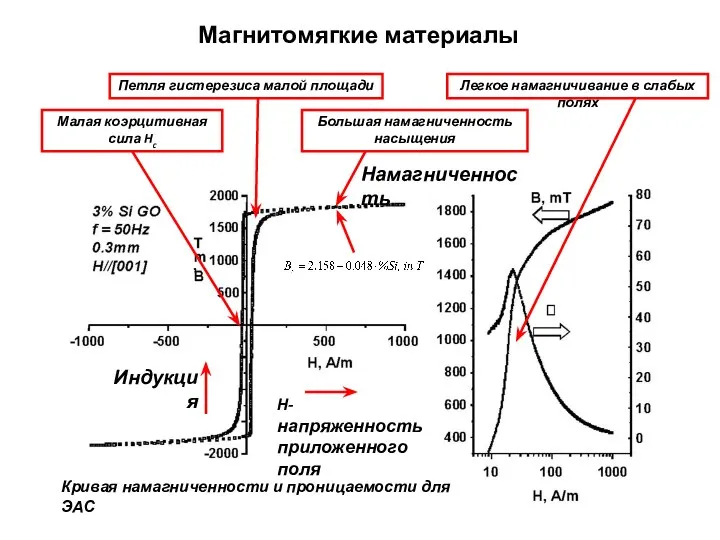 Легкое намагничивание в слабых полях Кривая намагниченности и проницаемости для ЭАС