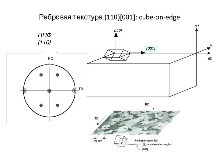 Ребровая текстура (110)[001]: cube-on-edge ППФ {110}