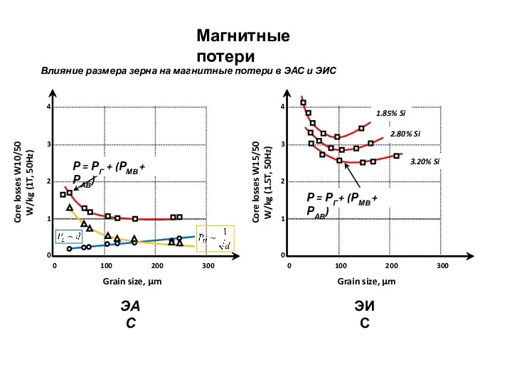 Влияние размера зерна на магнитные потери в ЭАС и ЭИС Grain