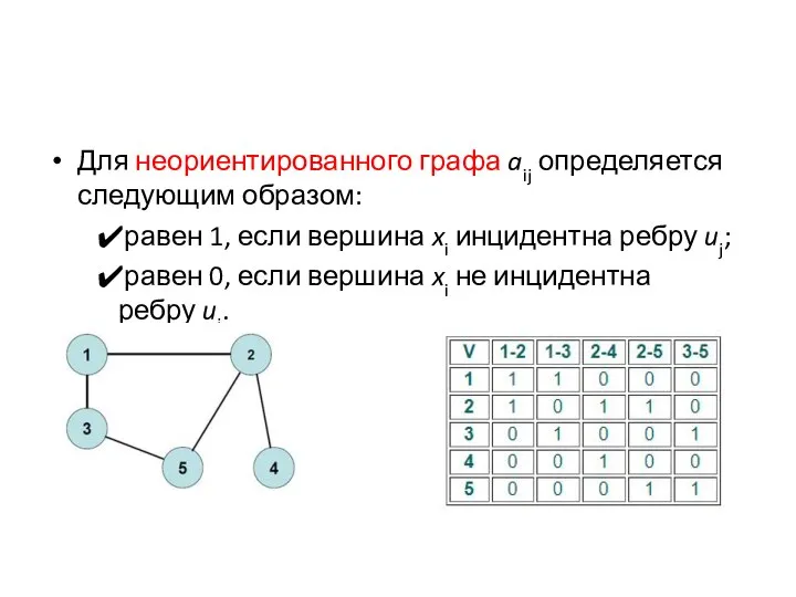 Для неориентированного графа aij определяется следующим образом: равен 1, если вершина