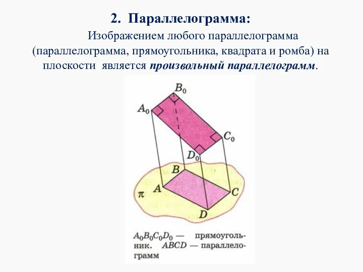 2. Параллелограмма: Изображением любого параллелограмма (параллелограмма, прямоугольника, квадрата и ромба) на плоскости является произвольный параллелограмм.