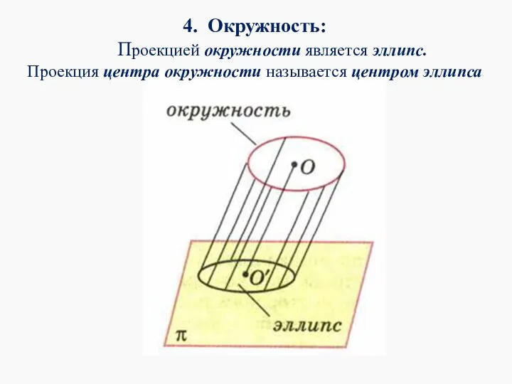 4. Окружность: Проекцией окружности является эллипс. Проекция центра окружности называется центром эллипса