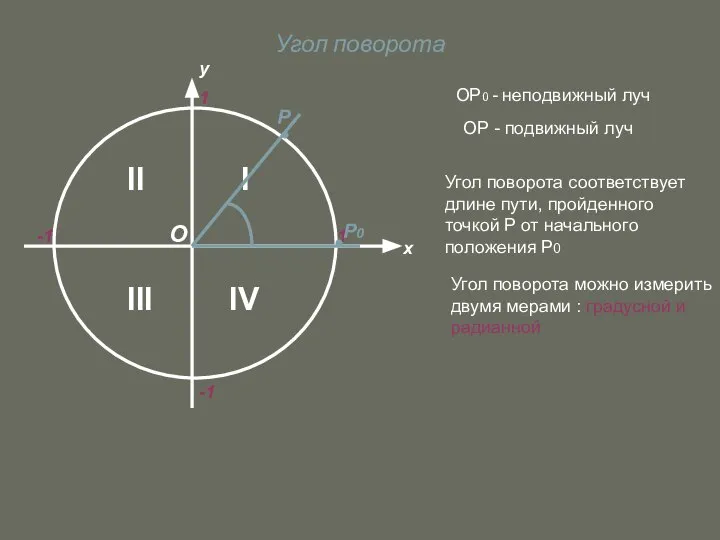 Угол поворота х у 1 -1 1 -1 II IV I