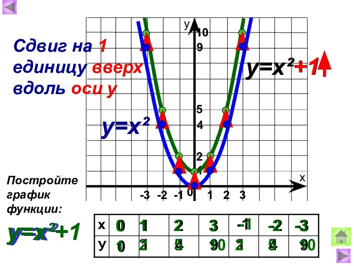 у=х² 0 0 1 1 2 4 3 9 -1 1