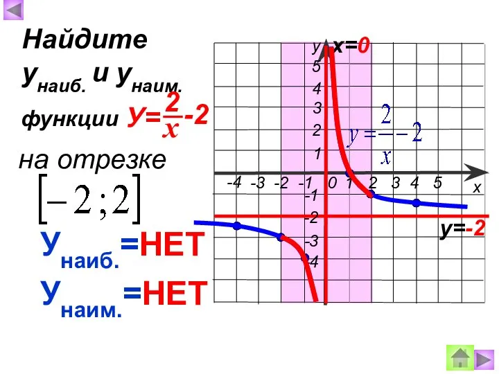 Унаиб.=НЕТ Унаим.=НЕТ Найдите унаиб. и унаим. на отрезке функции х=0 у=-2