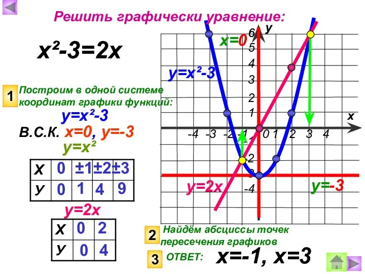 х у=х²-3 у=х²-3 у=2х х²-3=2х Построим в одной системе координат графики