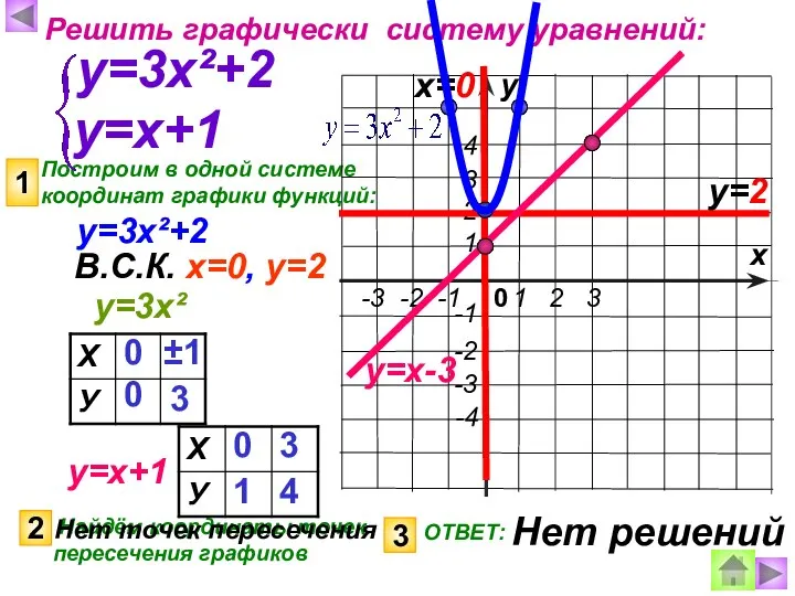 Построим в одной системе координат графики функций: Решить графически систему уравнений: