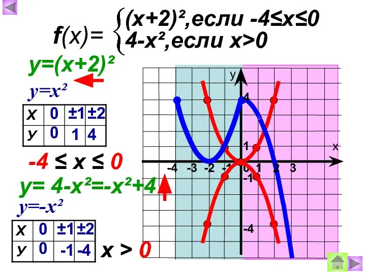 1 х у 0 -3 -2 -1 f(x)= (x+2)²,если -4≤х≤0 4-х²,если