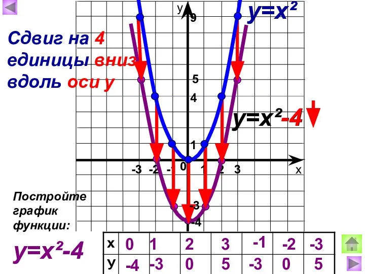 5 у=х²-4 0 -4 1 -3 2 0 3 5 -1