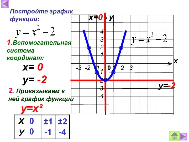 х у Постройте график функции: х=0 у=-2 2. Привязываем к ней