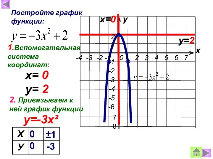 х у Постройте график функции: х=0 у=2 0 0 ±1 -3