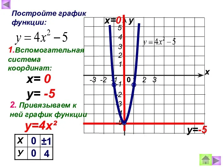 х у Постройте график функции: х=0 у=-5 2. Привязываем к ней