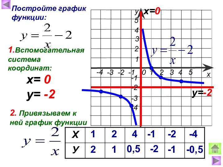 Постройте график функции: 1 2 2 1 4 0,5 -1 -2