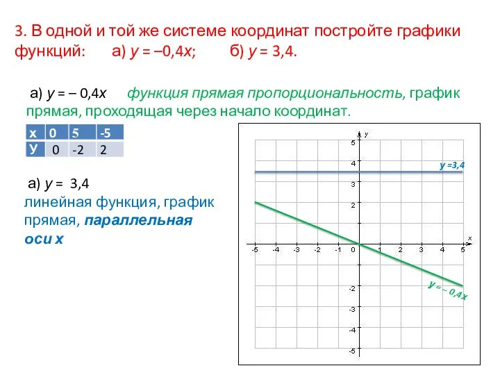 3. В одной и той же системе координат постройте графики функций: