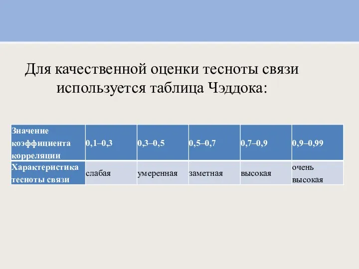 Для качественной оценки тесноты связи используется таблица Чэддока: