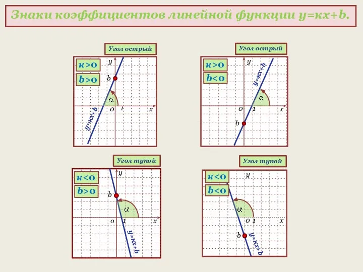 у х 0 1 Знаки коэффициентов линейной функции у=кх+b. b х