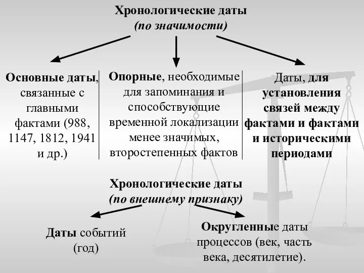 Хронологические даты (по значимости) Опорные, необходимые для запоминания и способствующие временной