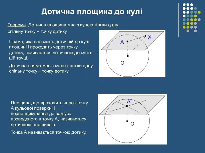 А О Х Дотична площина до кулі Теорема. Дотична площина має