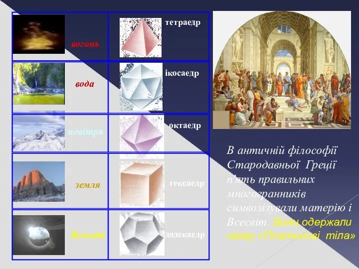 вогонь тетраедр ікосаедр октаедр гексаедр Всесвіт додекаедр вода земля повітря В