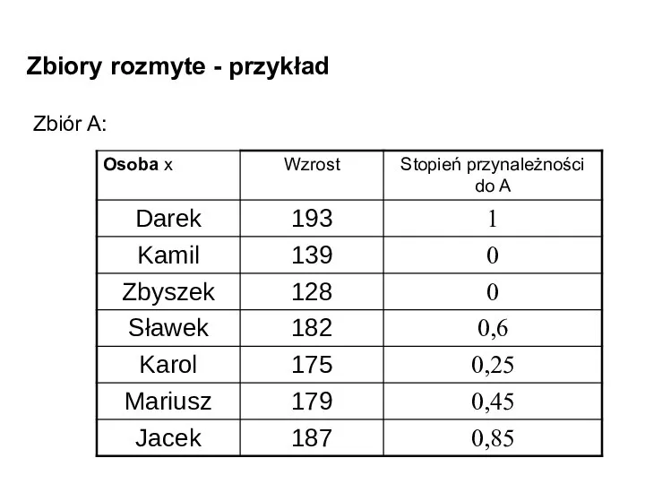 Zbiory rozmyte - przykład Zbiór A: