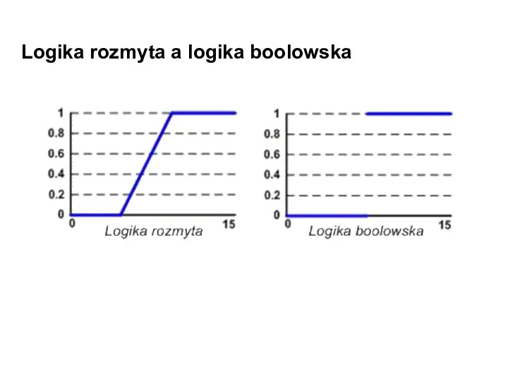 Logika rozmyta a logika boolowska