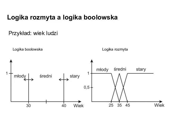 Logika rozmyta a logika boolowska Przykład: wiek ludzi Logika boolowska Logika rozmyta