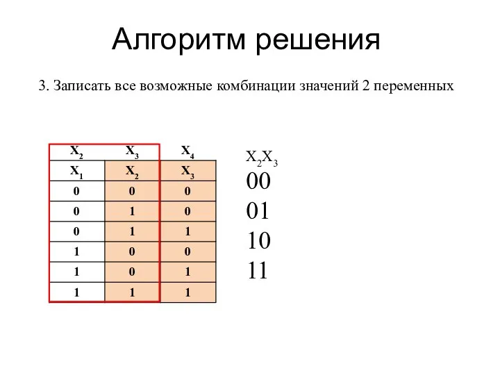 Алгоритм решения 3. Записать все возможные комбинации значений 2 переменных Х2Х3 00 01 10 11