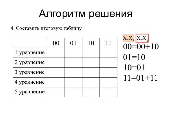 Алгоритм решения 4. Составить итоговую таблицу