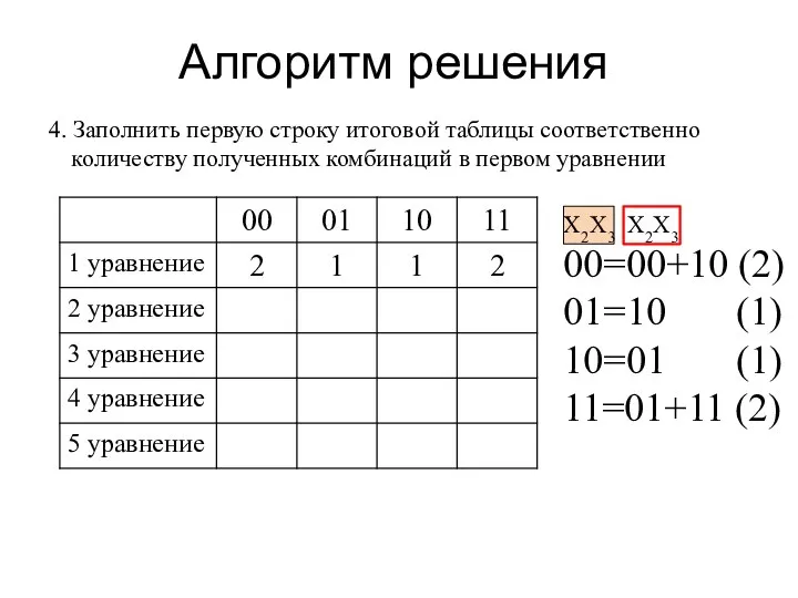 Алгоритм решения 4. Заполнить первую строку итоговой таблицы соответственно количеству полученных комбинаций в первом уравнении