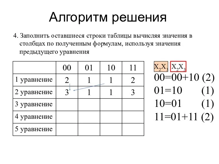 Алгоритм решения 4. Заполнить оставшиеся строки таблицы вычисляя значения в столбцах