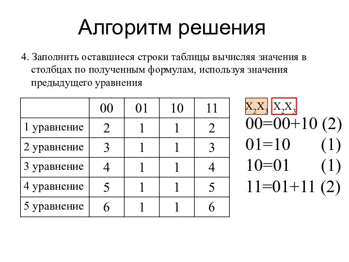 Алгоритм решения 4. Заполнить оставшиеся строки таблицы вычисляя значения в столбцах