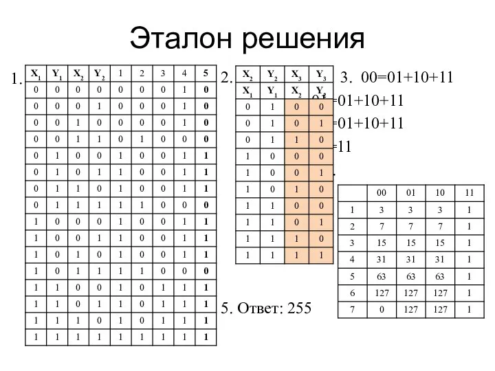 Эталон решения 1. 2. 3. 00=01+10+11 01=01+10+11 10=01+10+11 11=11 4. 5. Ответ: 255