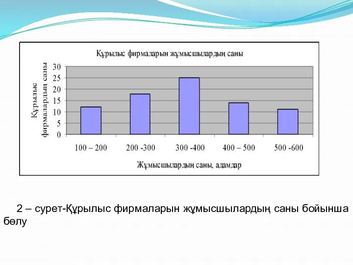 2 – сурет-Құрылыс фирмаларын жұмысшылардың саны бойынша бөлу