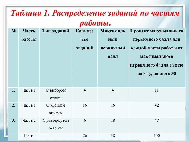 Таблица 1. Распределение заданий по частям работы.