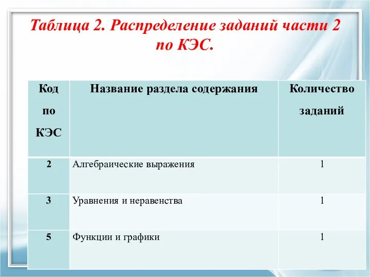 Таблица 2. Распределение заданий части 2 по КЭС.