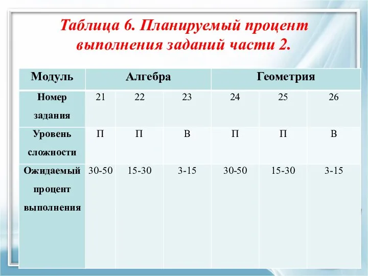 Таблица 6. Планируемый процент выполнения заданий части 2.