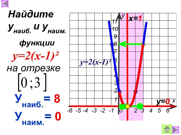 Унаиб.= 8 Унаим.= 0 Найдите унаиб. и унаим. на отрезке функции у=2(х-1)² х=1 у=0 у=2(х-1)²